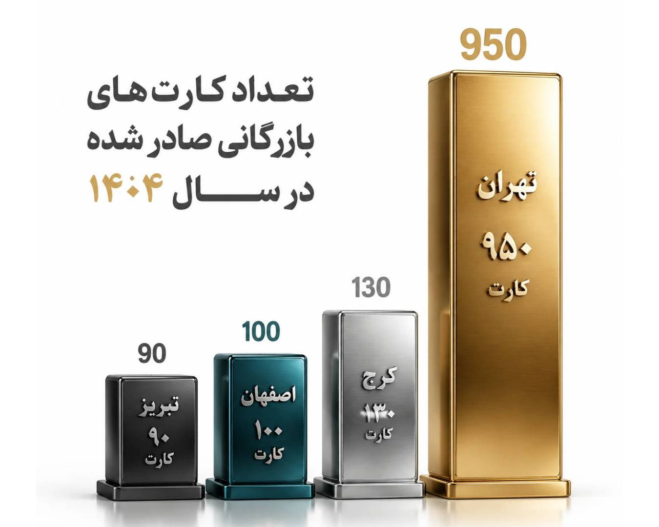 کارت بازرگانی در کرج 6 آمار صدور کارت بازرگانی