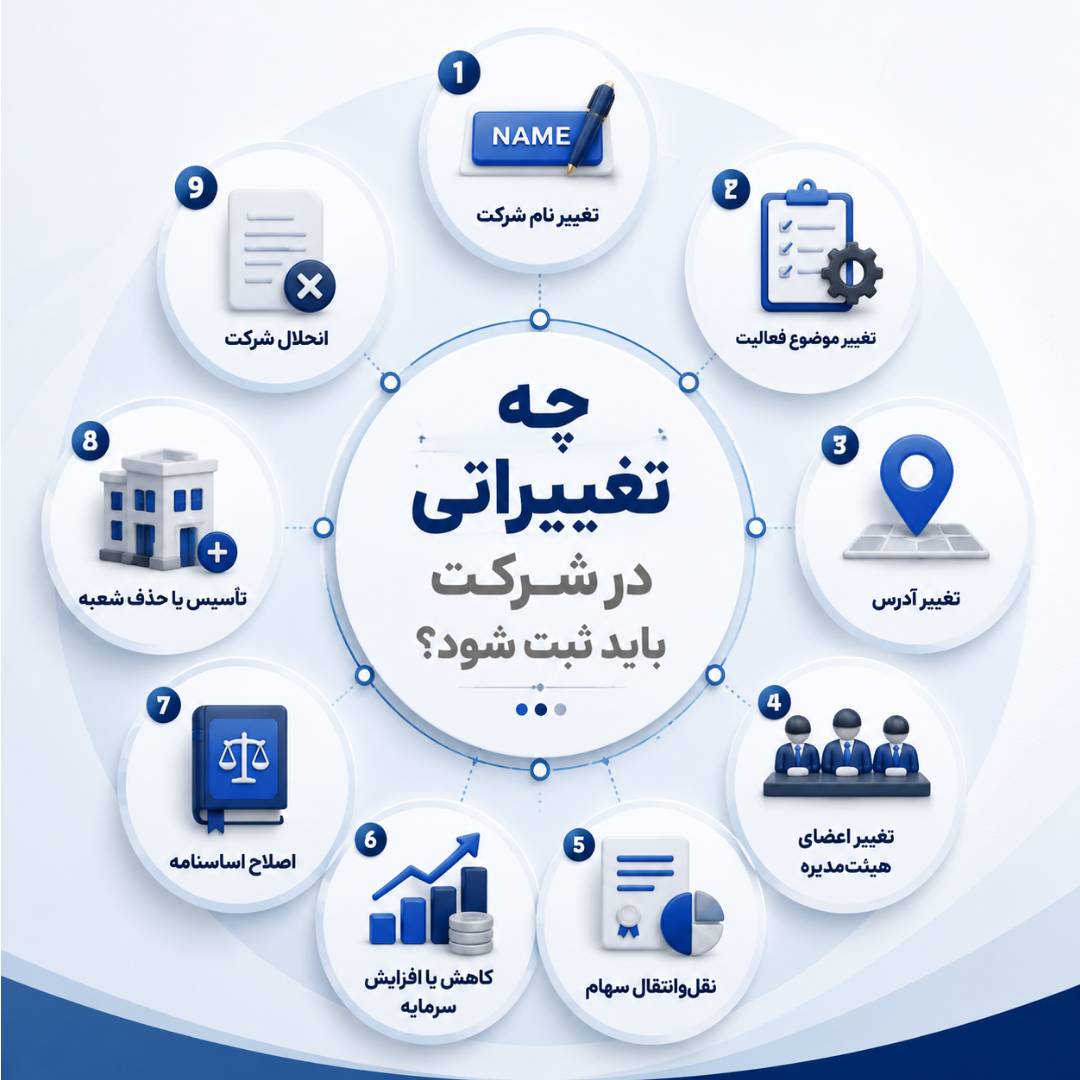 ثبت تغییرات شرکت در کرج 2 چرا ثبت تغییرات شرکت فقط یک تشریفات اداری نیست؟