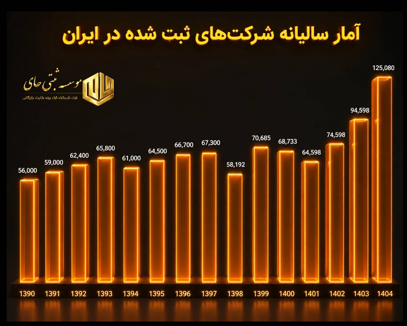 مشاوره ثبت شرکت و برند در استان البرز | آدرس جدید اداره ثبت شرکتها در کرج 8 آمار تعداد شرکت های ثبت شده