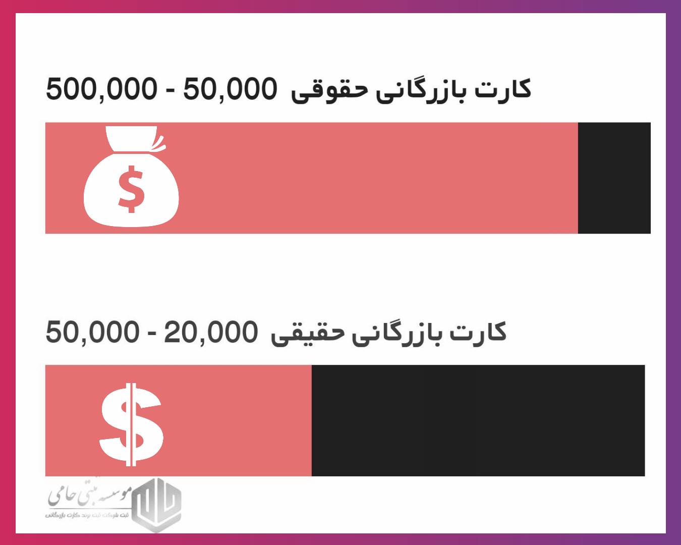 میزان تخصیص ارز به کارت بازرگانی حقیقی و حقوقی